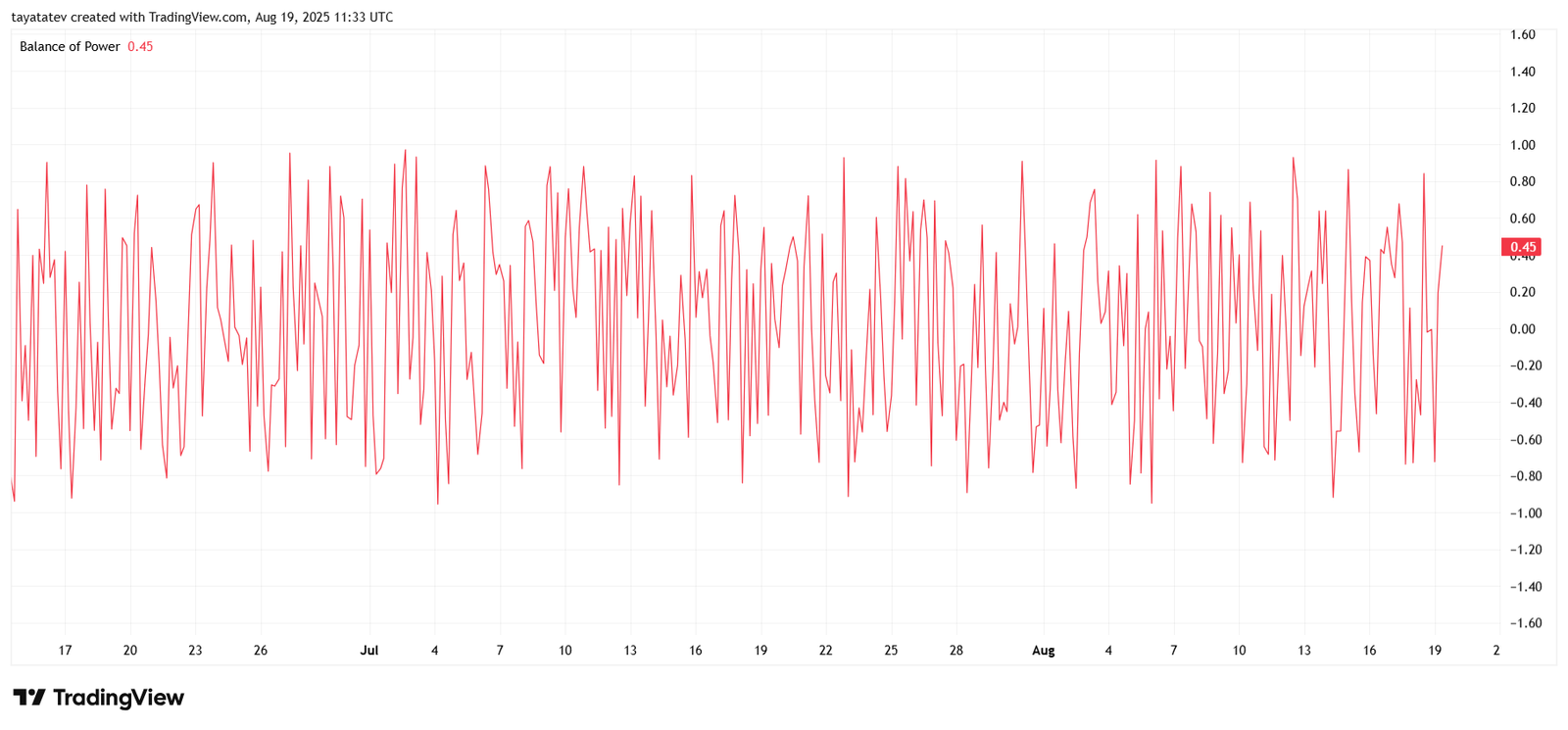 Hedera (HBAR) / US Dollar – Balance of Power (BOP)Source: TradingView
