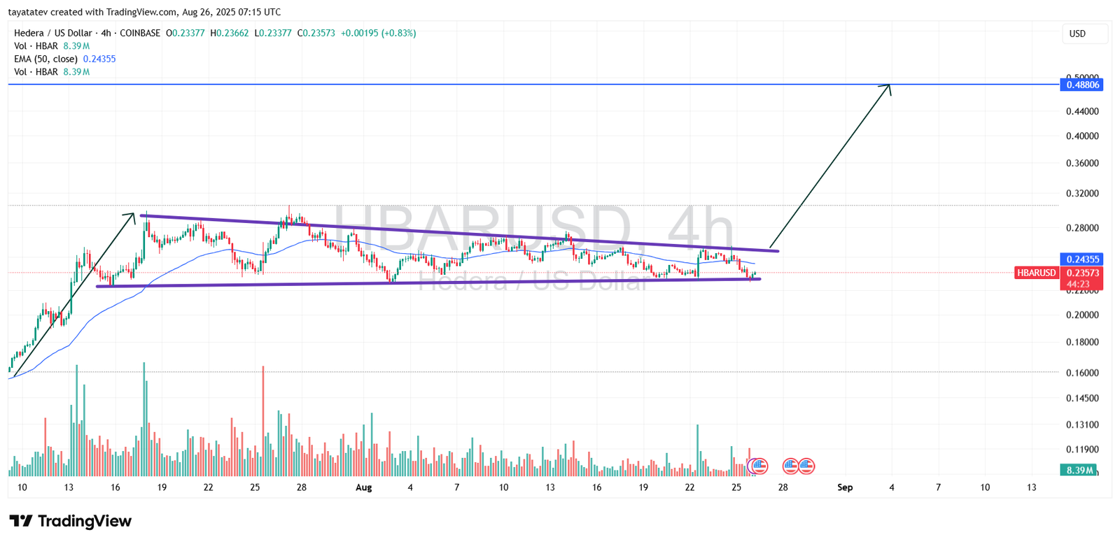 HBARUSD 4h Price Chart. Source: TradingView