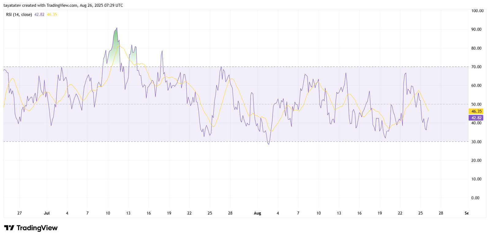 HBARUSD 4h RSI Chart. Source: TradingView