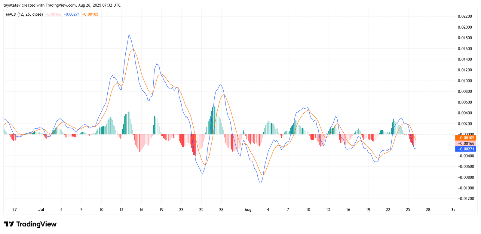 HBARUSD 4h MACD Chart. Source: TradingView