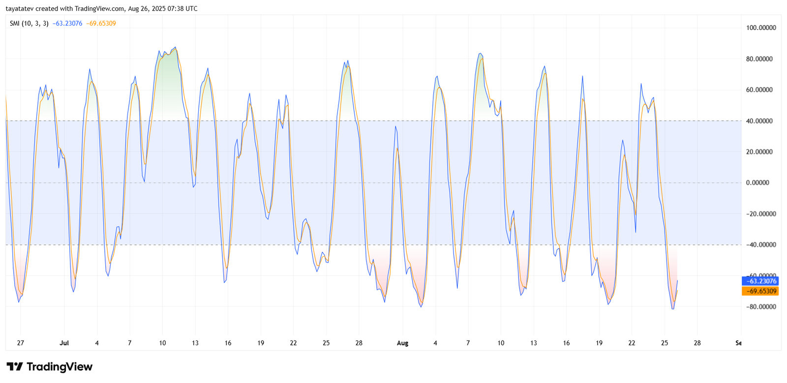 HBARUSD 4h SMI Chart. Source: TradingView