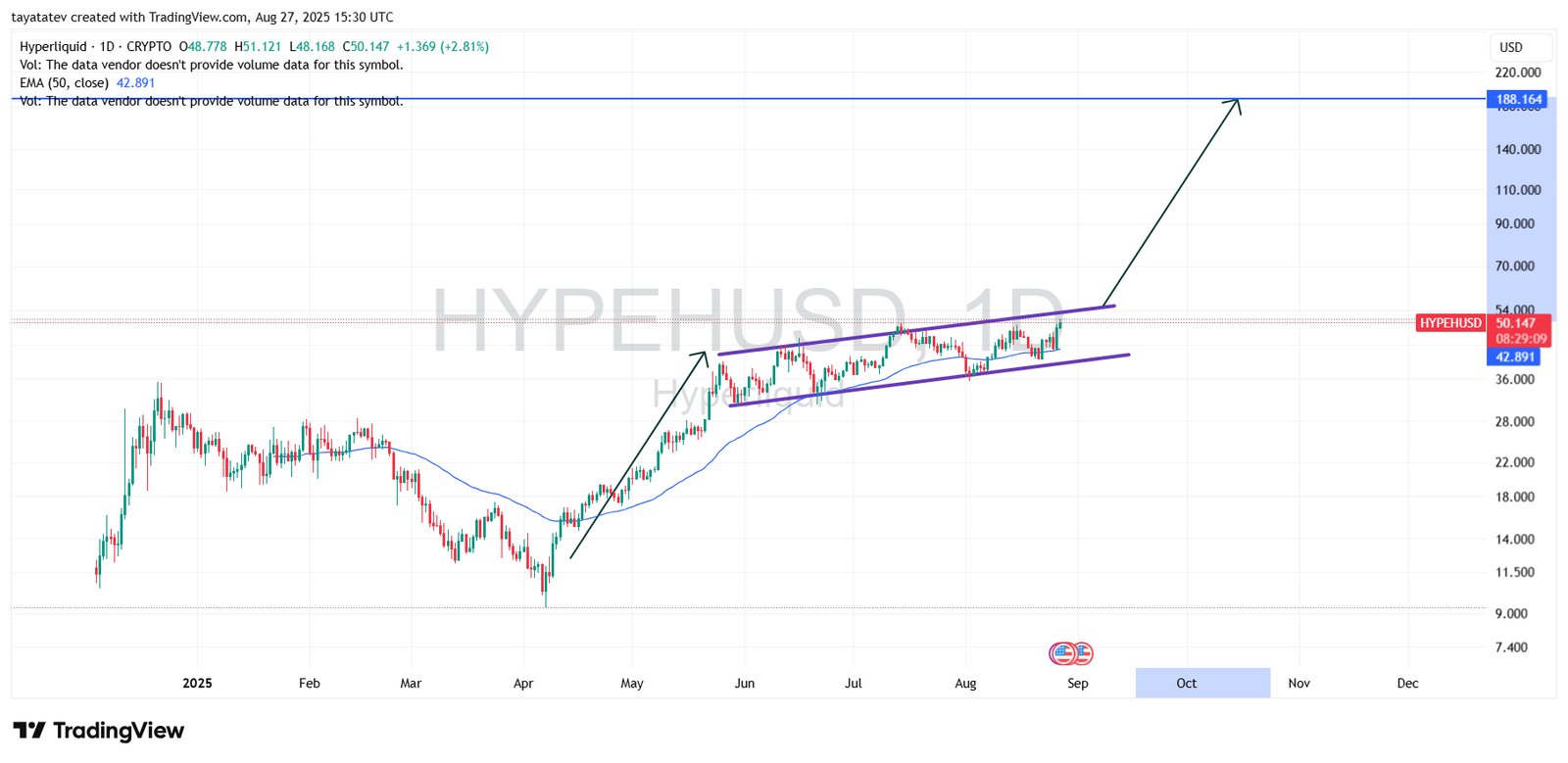 HyperLiquid Daily Chart. Source: TradingView
