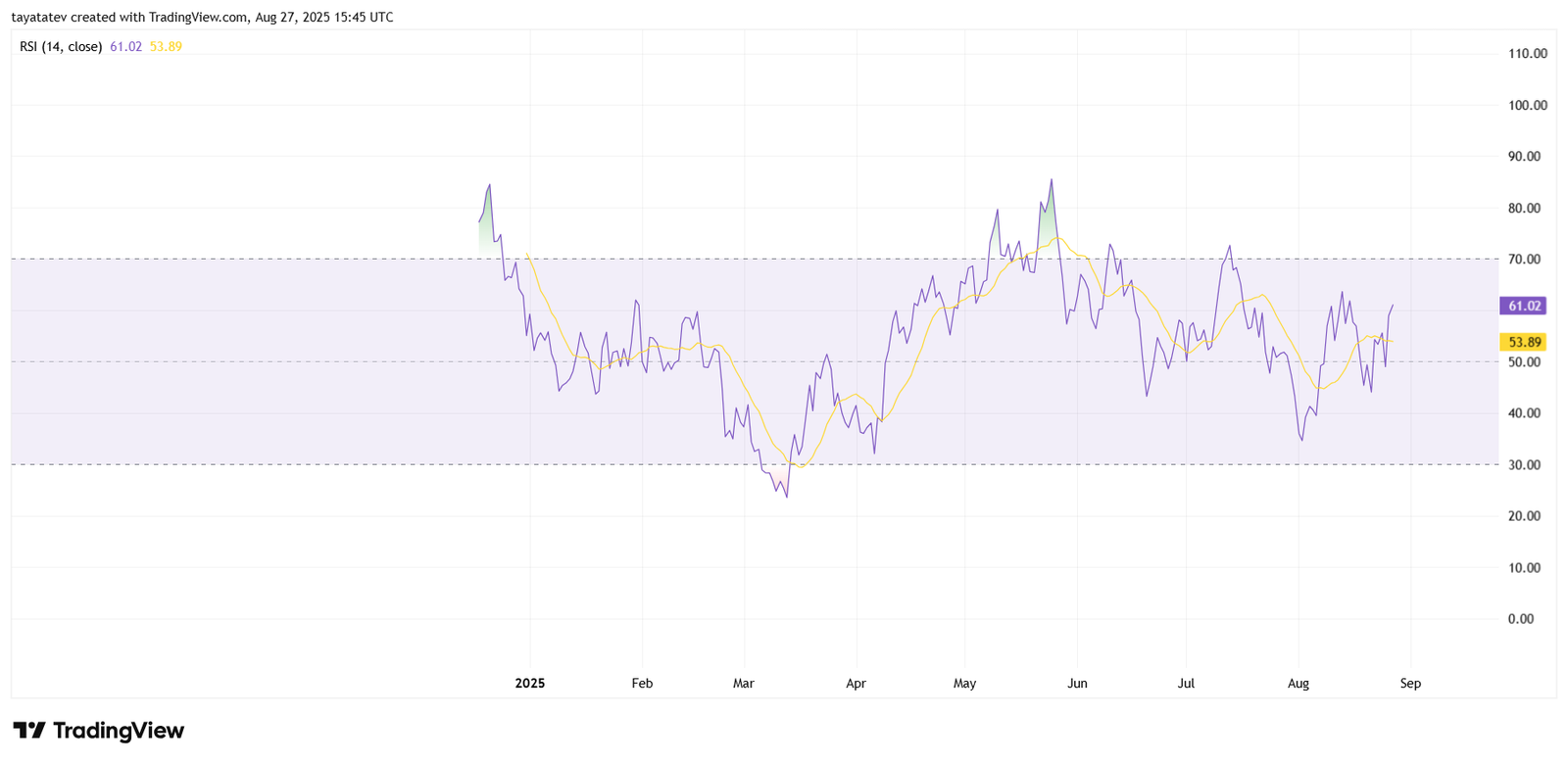 HyperLiquid RSI (14-day). Source: TradingView