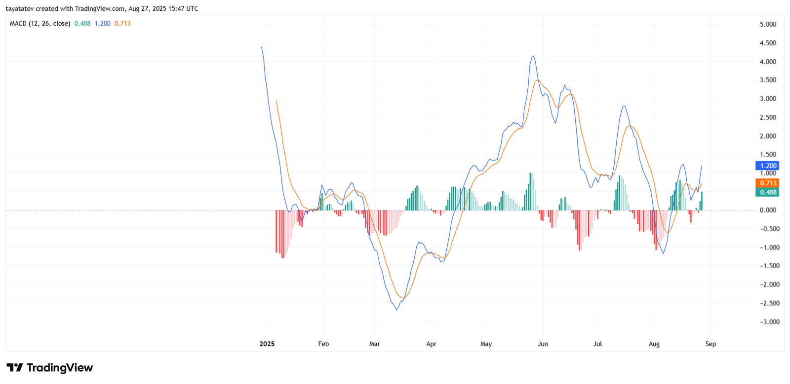HyperLiquid MACD (12,26,9). Source: TradingView