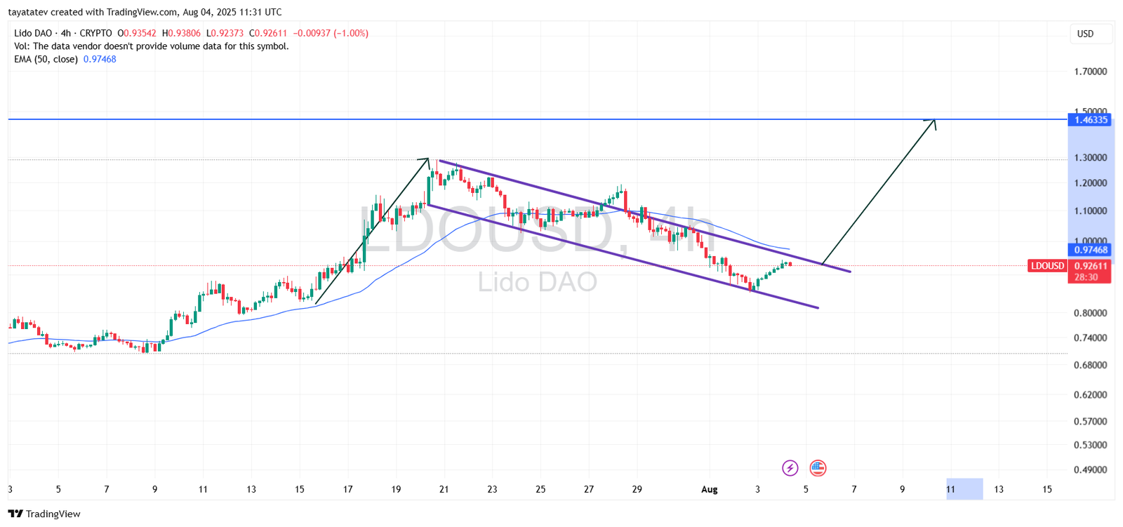 Lido DAO Bullish Flag Pattern. Source: TradingView