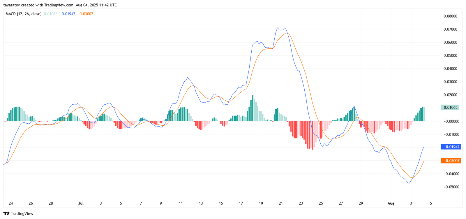 Lido DAO MACD Bullish Crossover. Source: TradingView