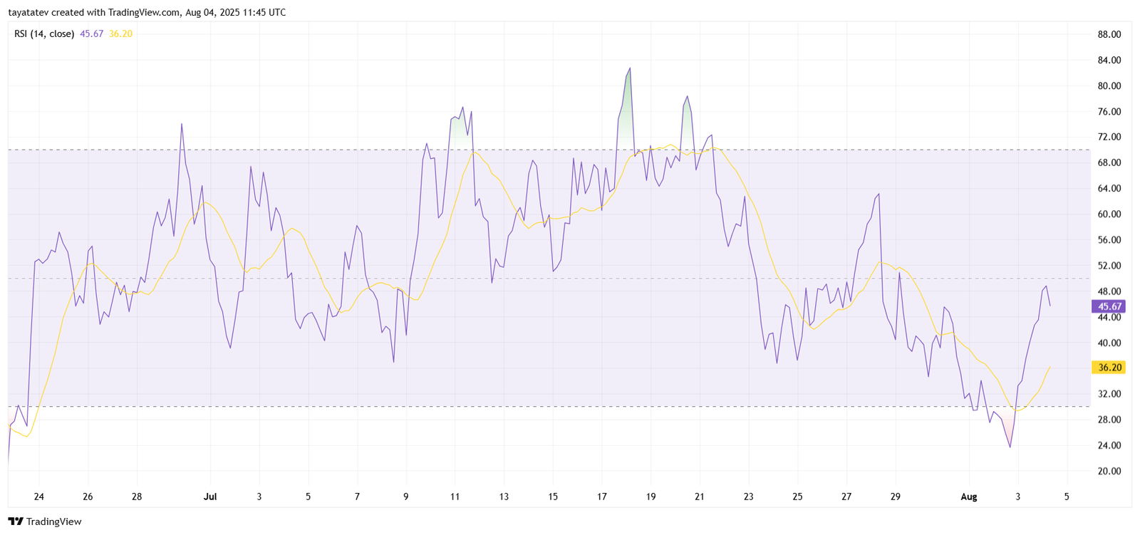 Lido DAO RSI Recovery. Source: TradingView