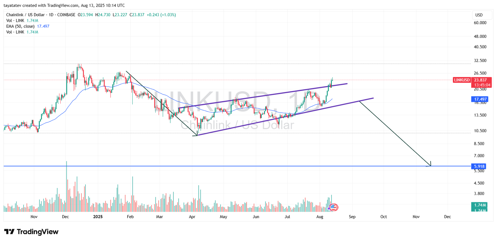LINKUSD 4-Hour Chart. Source: TradingView