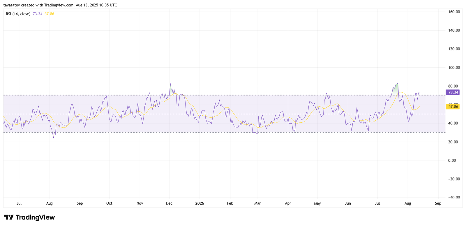 LINKUSD RSI Chart. Source: TradingView