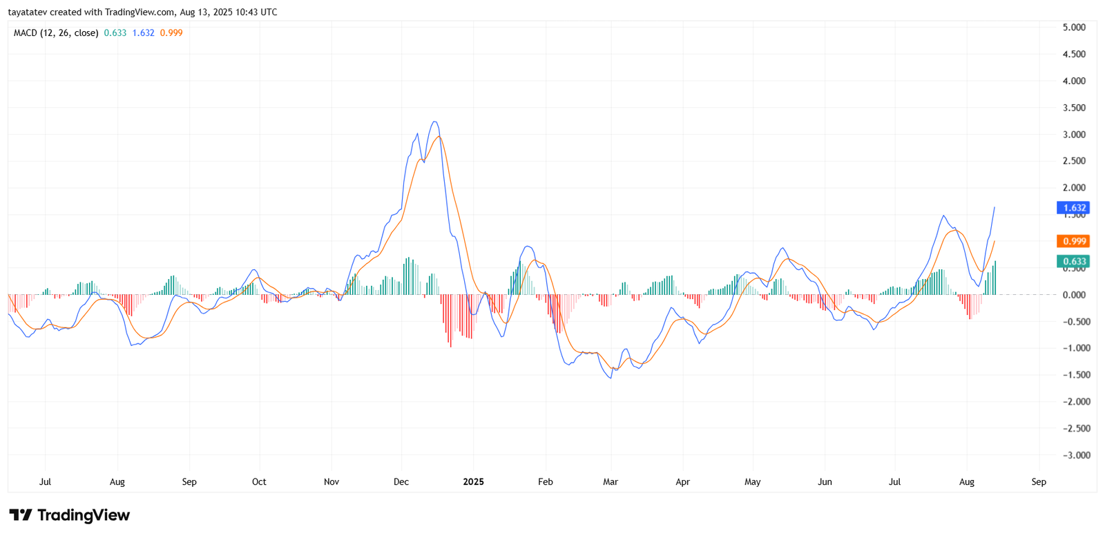 LINKUSD MACD Chart. Source: TradingView
