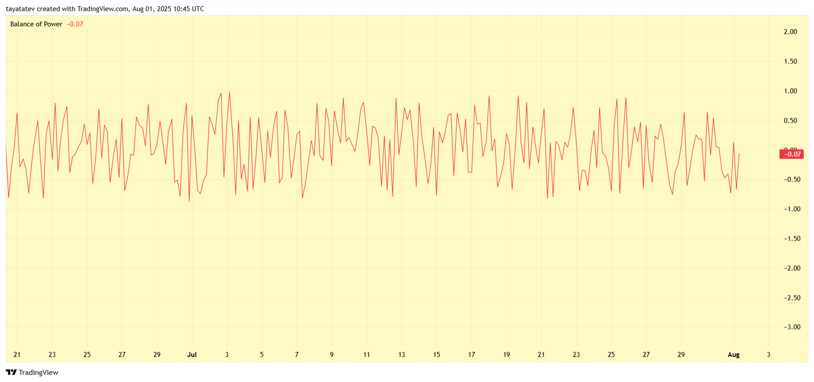 Litecoin (LTC) Balance of Power ChartSource: TradingView