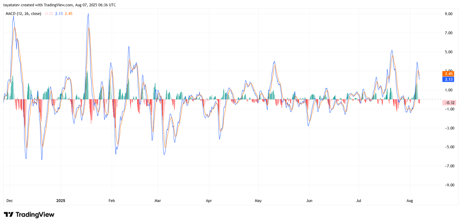 MACD for Litecoin. Source: TradingView