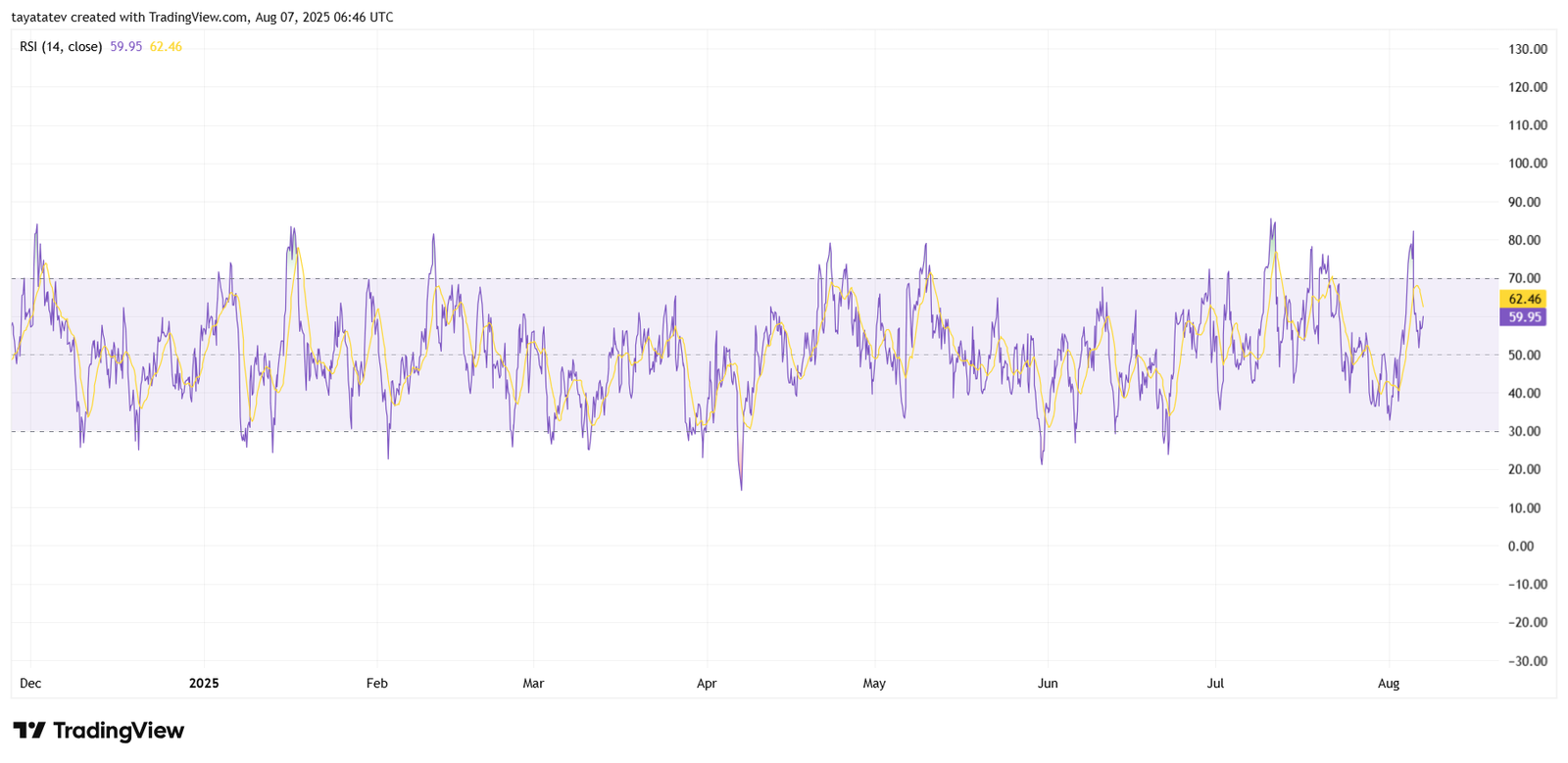 Litecoin RSI (14) Chart. Source: TradingView