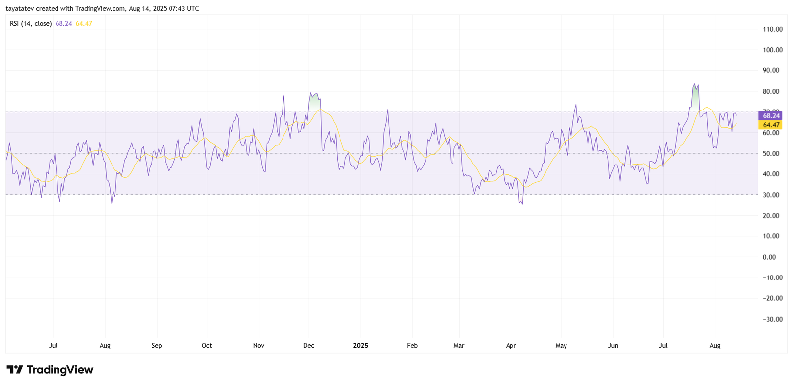Litecoin RSI 14. Source: TradingView