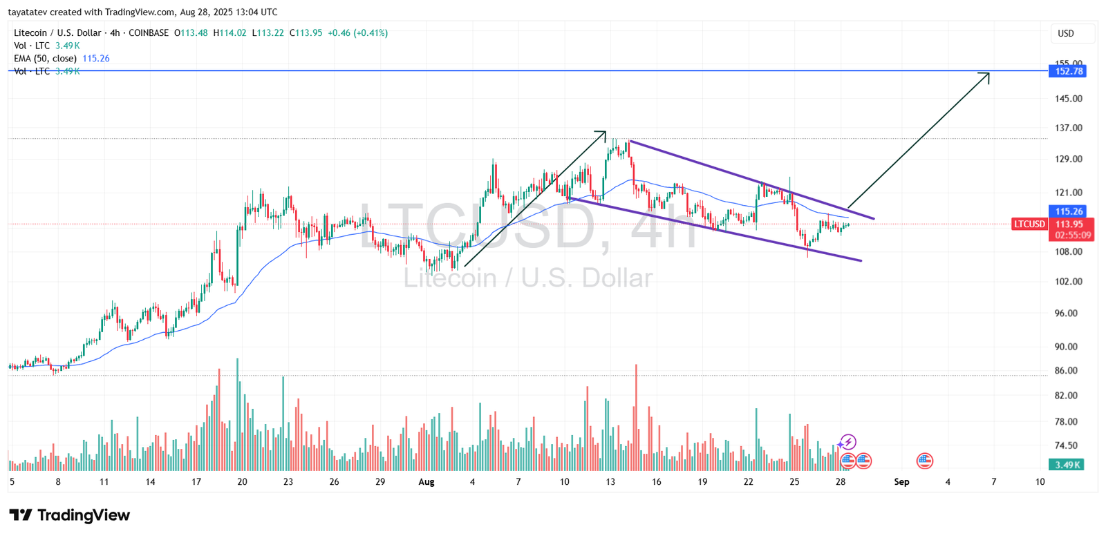 ChatGPT said:LTCUSD 4H Chart. Source: TradingView