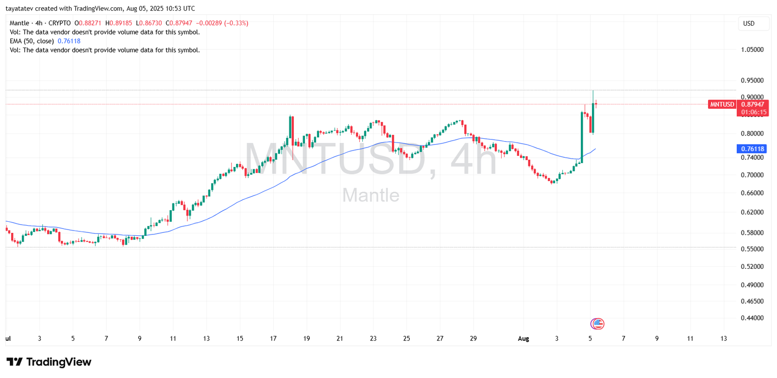 MNTUSD 4-Hour Chart. Source: TradingView