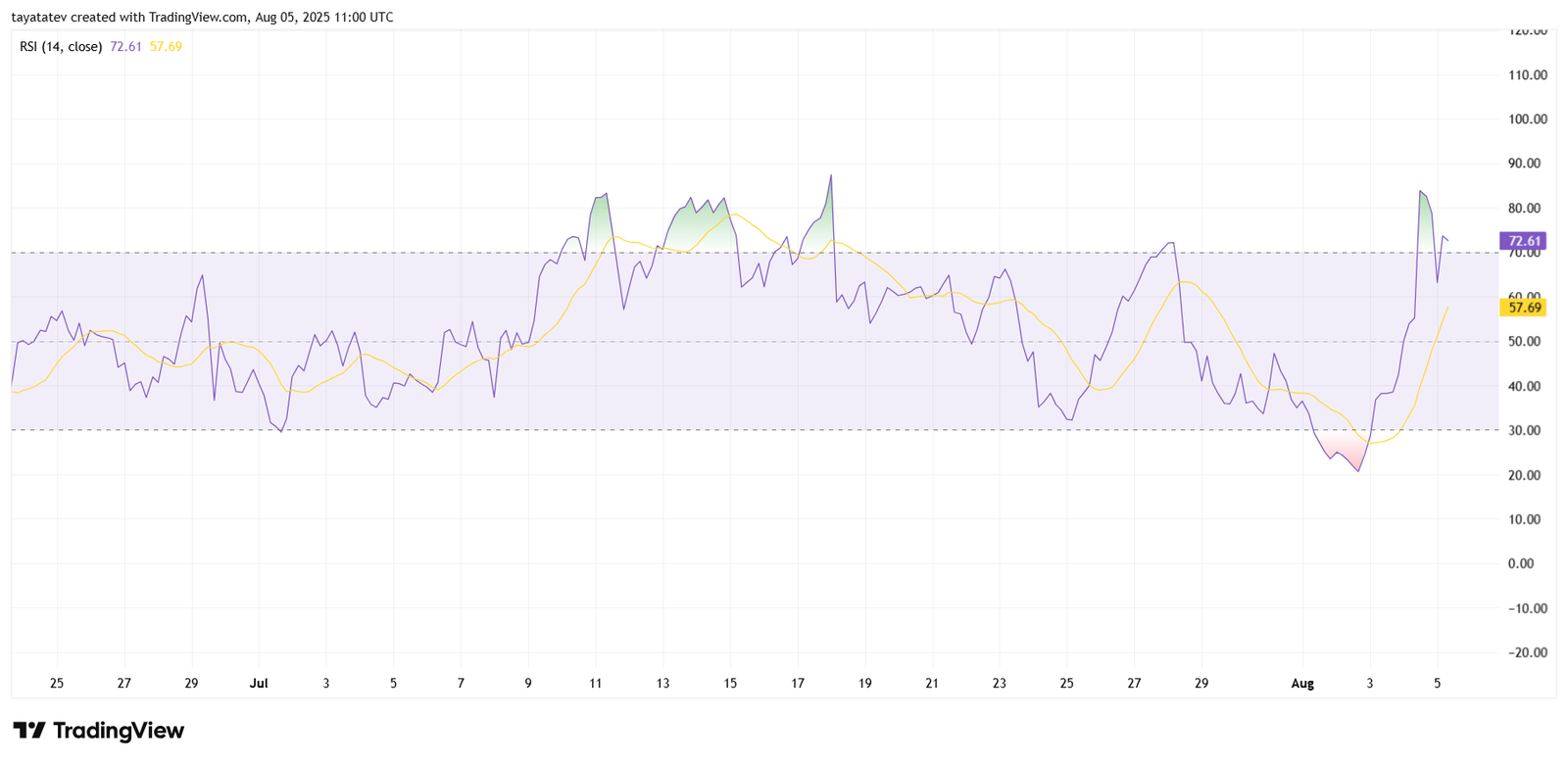 MNTUSD RSI Chart. Source: TradingView