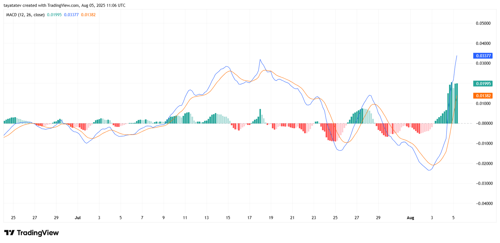 MNTUSD MACD Chart. Source: TradingView