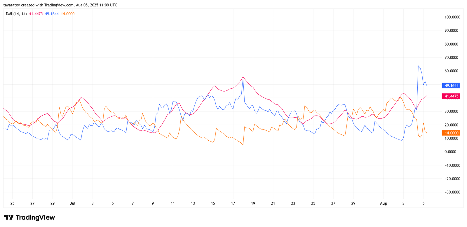 MNTUSD DMI Chart. Source: TradingView