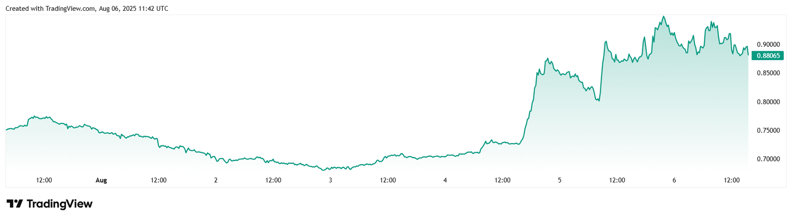 1 week MNTUSD price chart. Source: TradingView