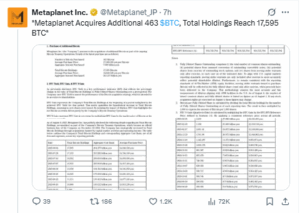 Metaplanet Buys 463 BTC for $53.7M