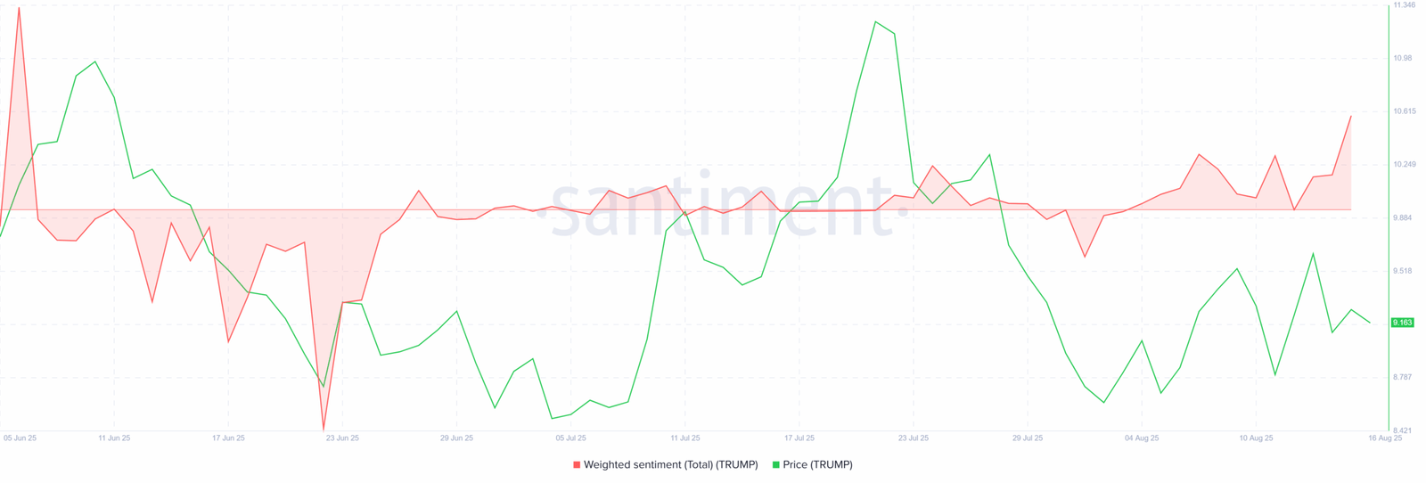 TRUMP Weighted Sentiment vs Price. Source: Santiment