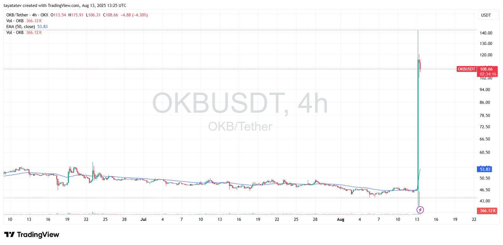 OKBUSDT 4-Hour RSI Chart. Source: TradingView