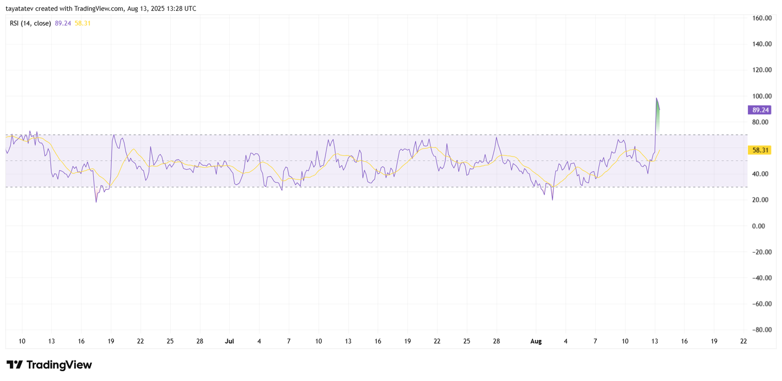 OKBUSDT 4-Hour RSI Chart. Source: TradingView