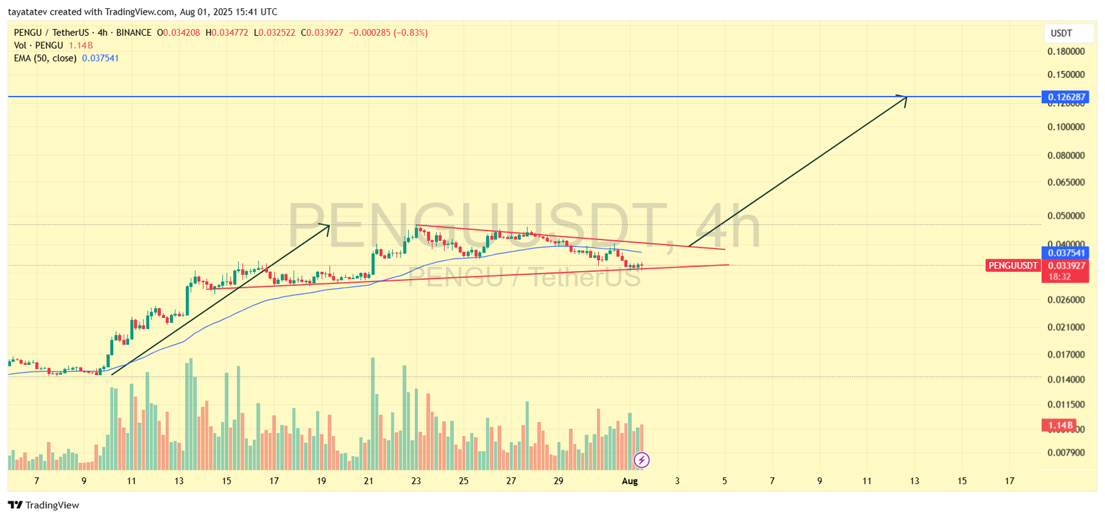 PENGU Bullish Pennant Pattern. Source: TradingView