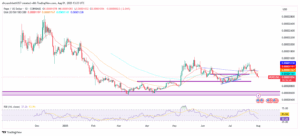 PEPE/USD 11-Day Price Chart with RSI and EMAs