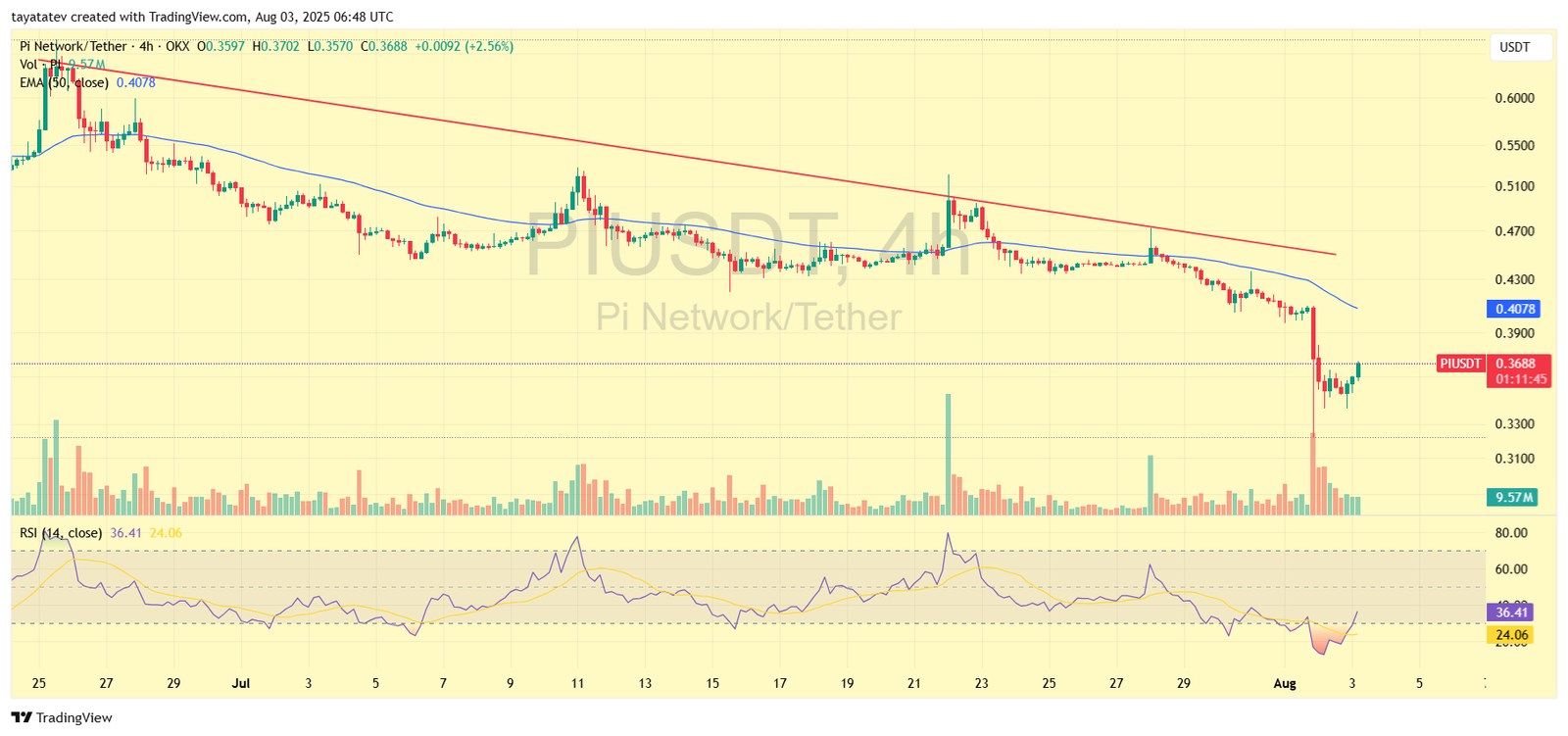 Pi Coin Price Chart. Source: TradingView