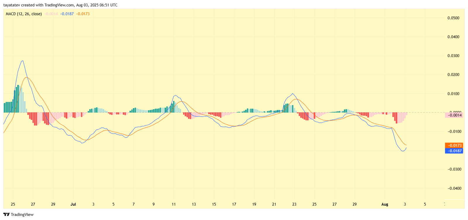 MACD Chart. Source: TradingView