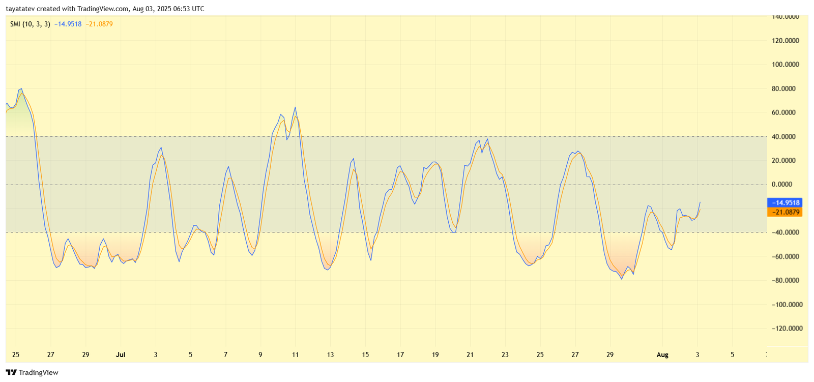 SMI Chart. Source: TradingView