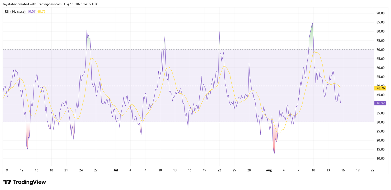Pi Network RSI Chart. Source: TradingView