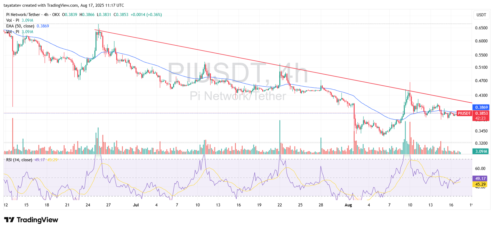 Pi Coin Price Chart (PI/USDT). Source: TradingView