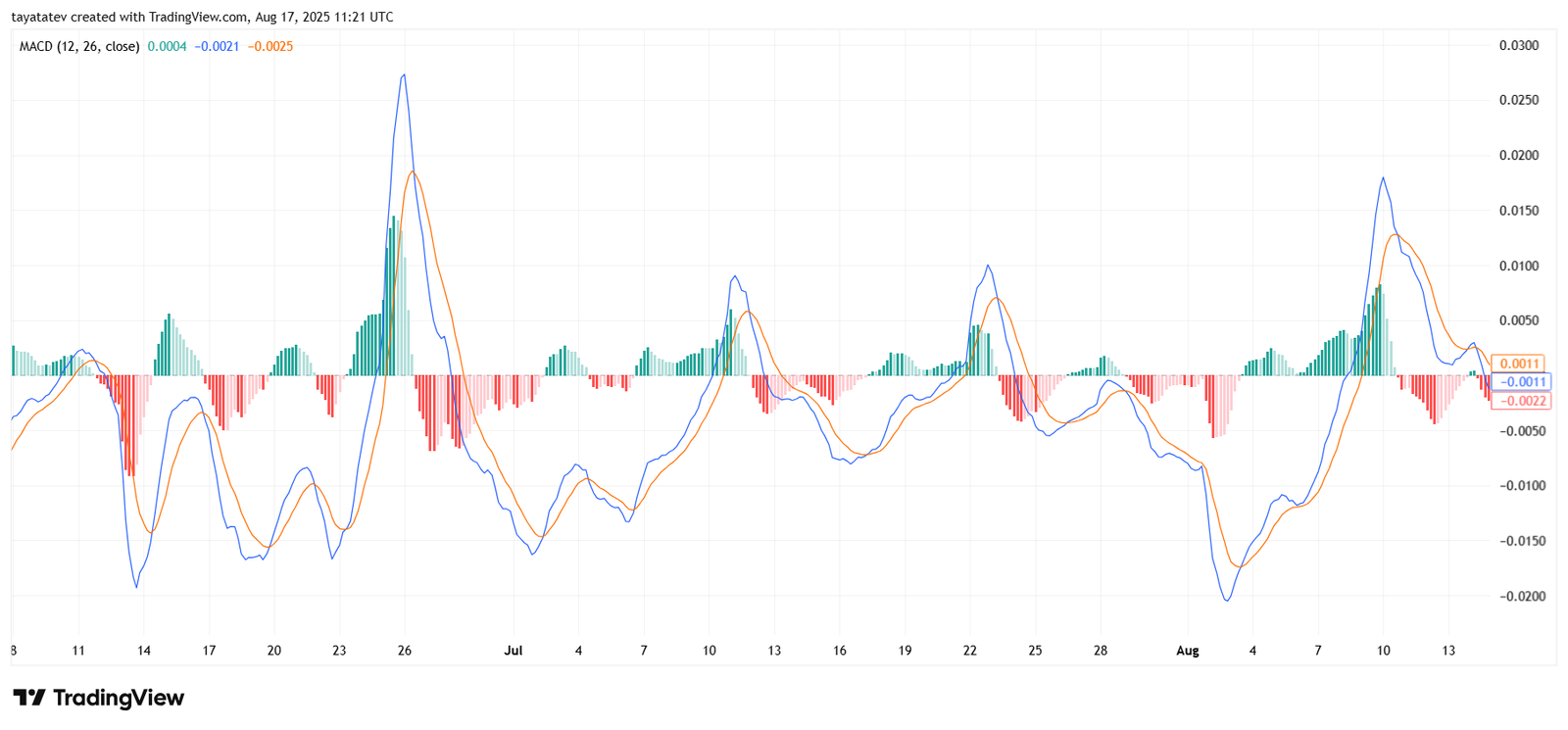 Pi Coin MACD Indicator Chart. Source: TradingView