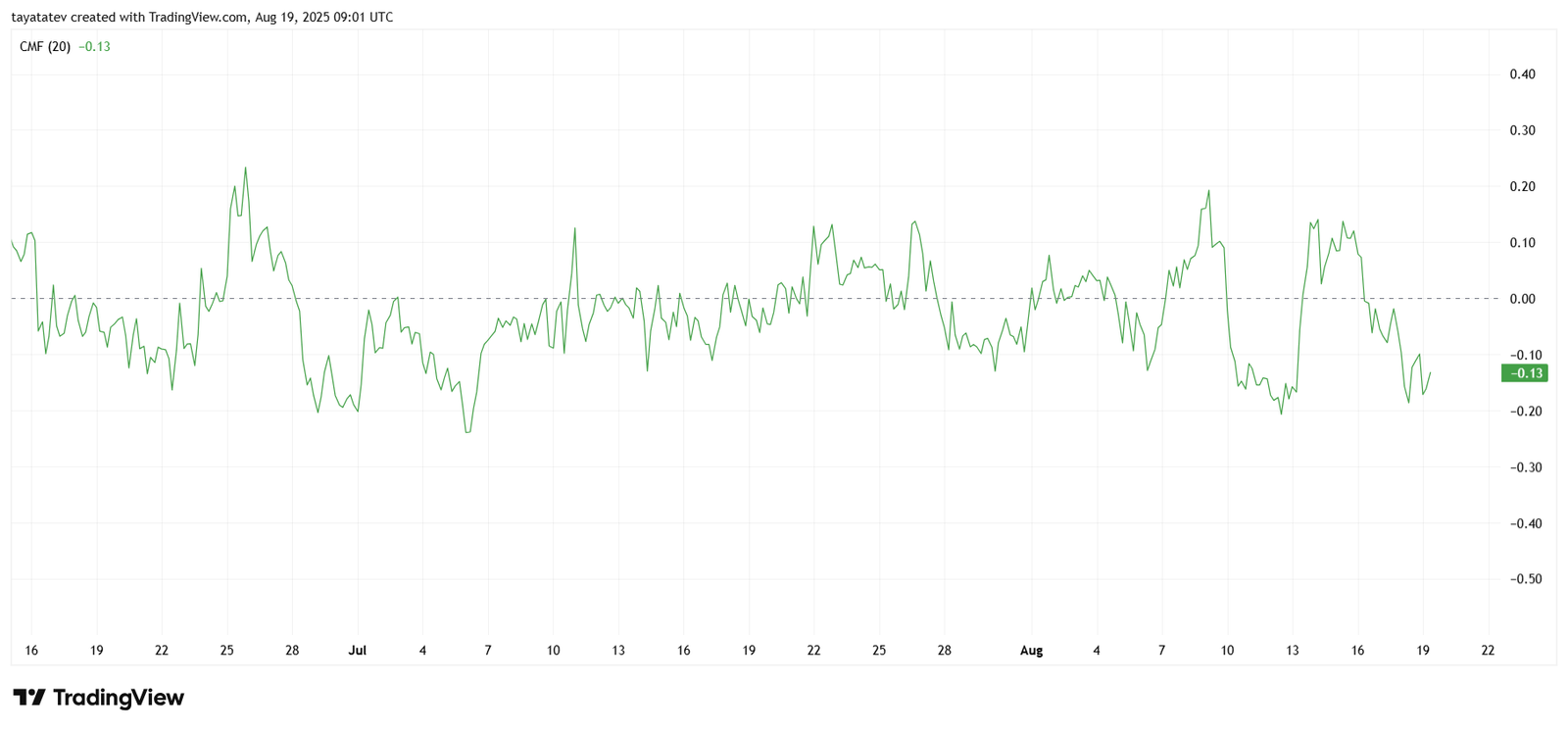 Pi Coin Chaikin Money Flow (CMF) Index. Source: TradingView