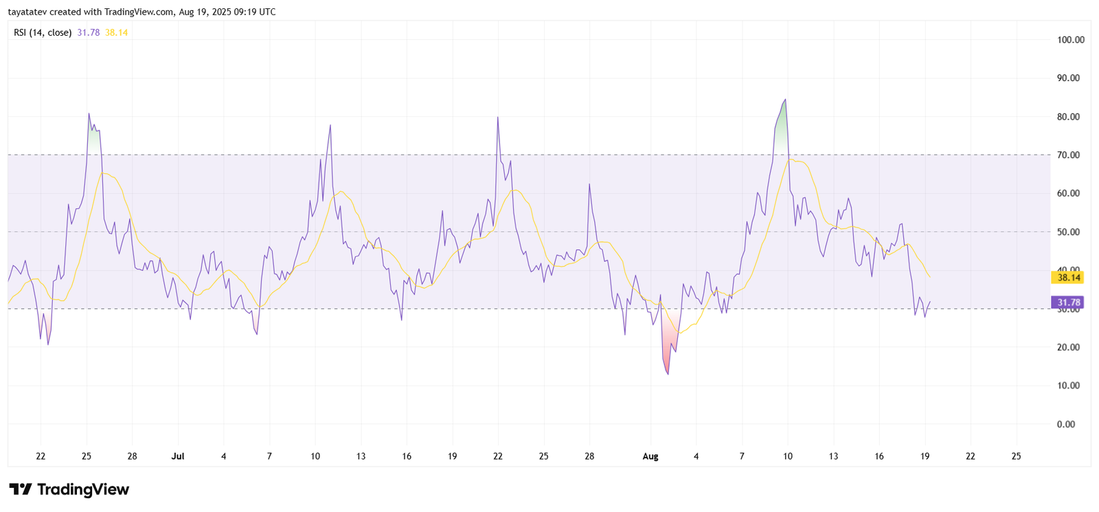 Pi Coin Relative Strength Index (RSI). Source: TradingView
