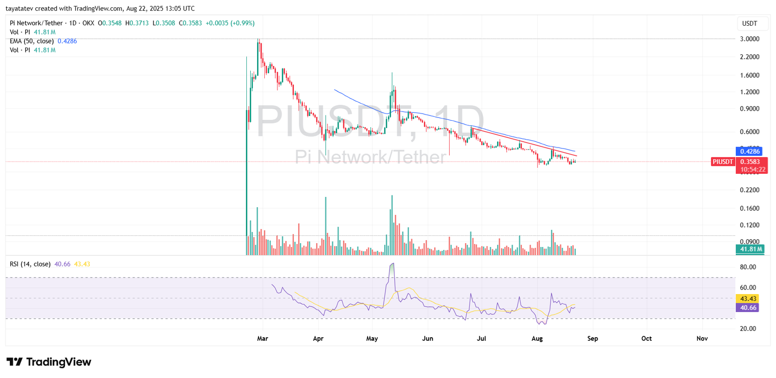 Pi Network / Tether (PIUSDT), 1D ChartSource: TradingView