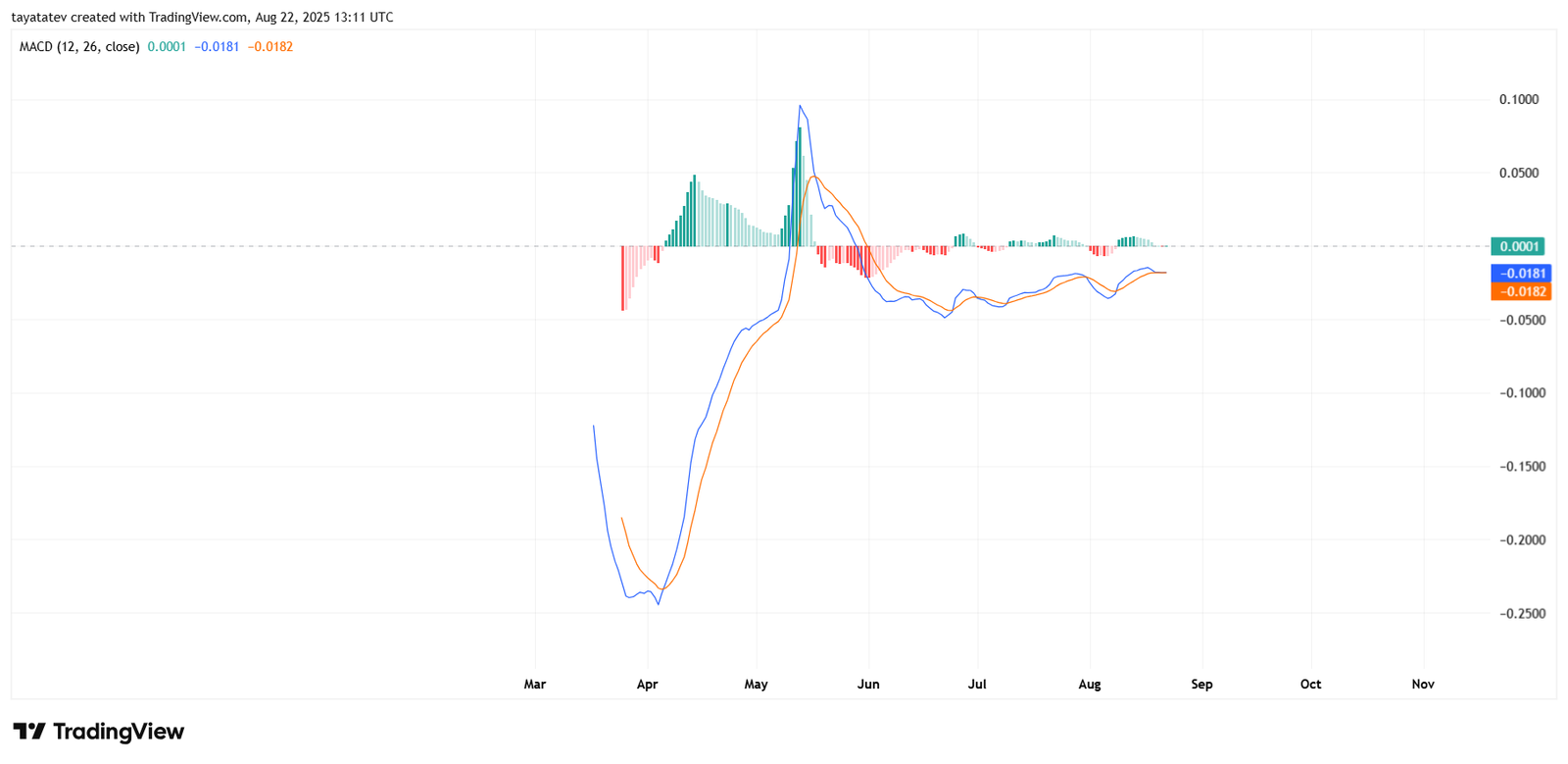 PIUSDT MACD (12, 26, close) Daily ChartSource: TradingView