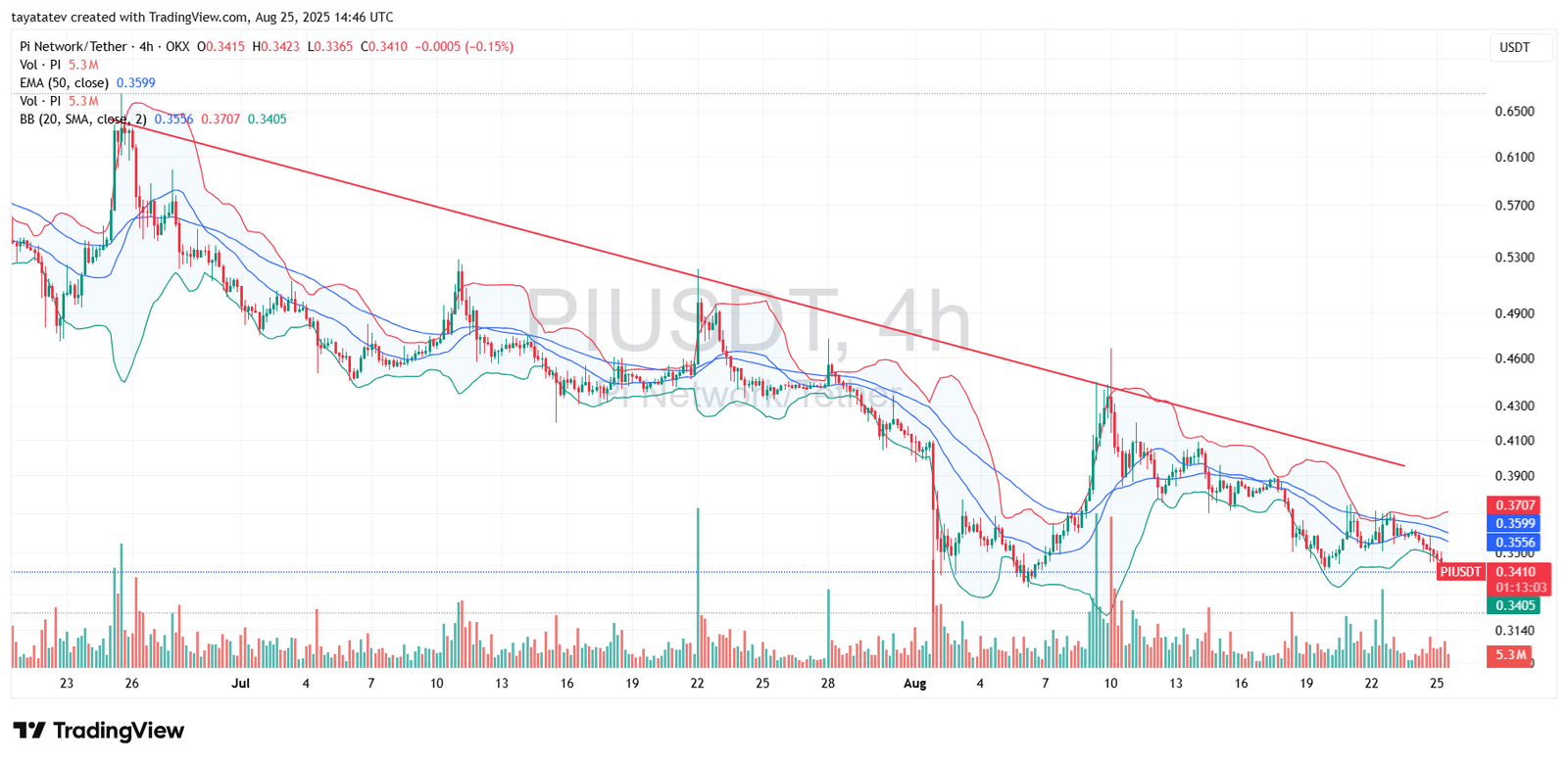 PIUSDT 4h Price Chart with Bollinger Bands. Source: TradingView