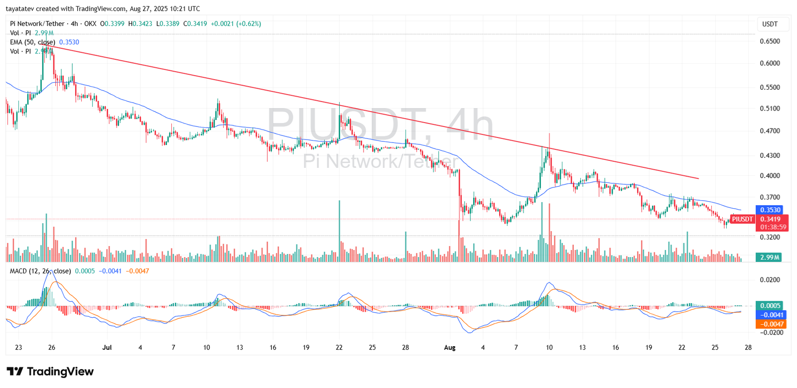 PIUSDT 4-Hour Price ChartSource: TradingView (Created by tayatatev)