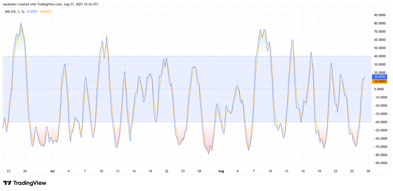 PIUSDT 4-Hour Stochastic Momentum Index (SMI) ChartSource: TradingView