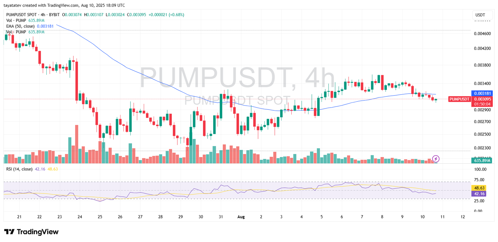 PUMPUSDT 4-Hour Chart. Source: TradingView