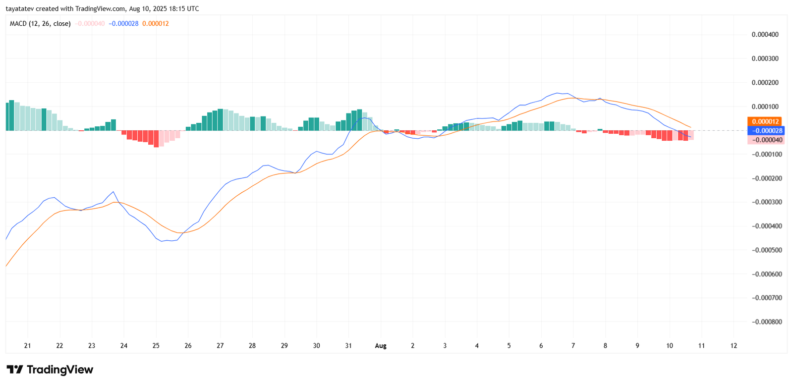 PUMPUSDT 4-Hour MACD Chart. Source: TradingView
