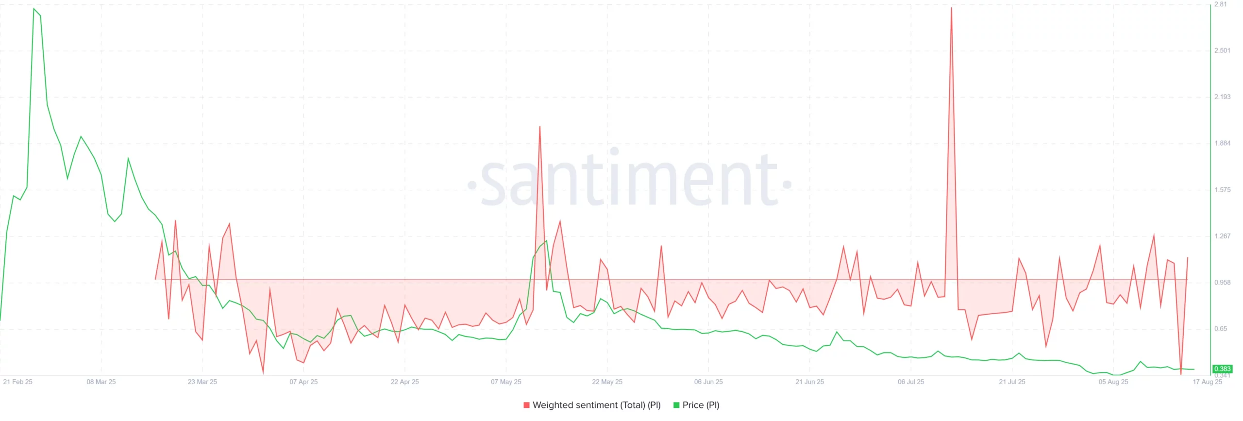 Pi Coin Sentiment vs Price Chart. Source: Santiment