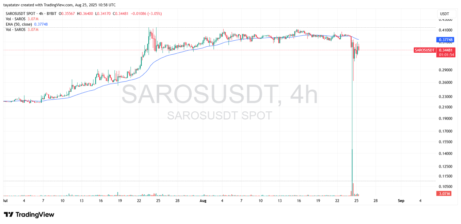 SAROSUSDT 4h Price ChartSource: TradingView
