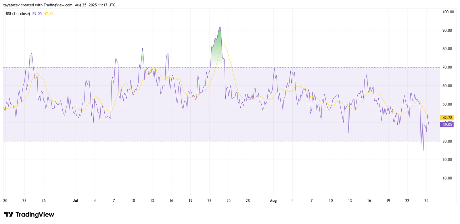 SAROSUSDT 4h RSI ChartSource: TradingView