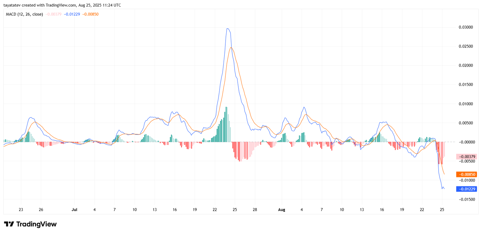 SAROSUSDT 4h MACD ChartSource: TradingView