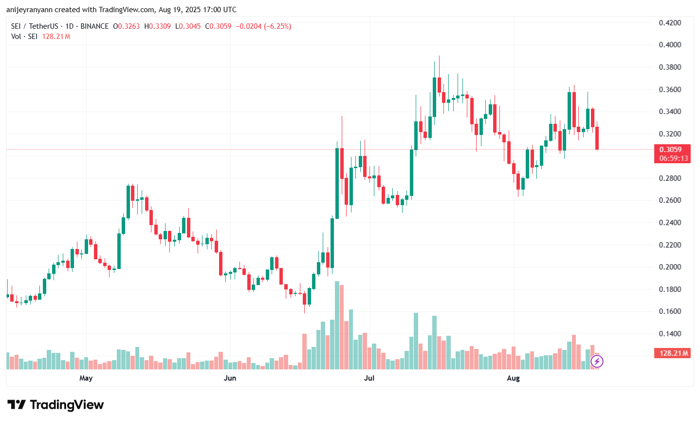 SEIUSDT daily chart. Source: TradingView